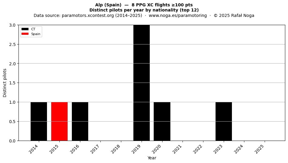 Distinct pilots per year