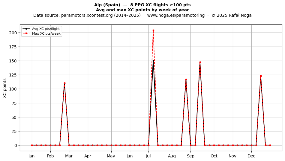 XC points by week