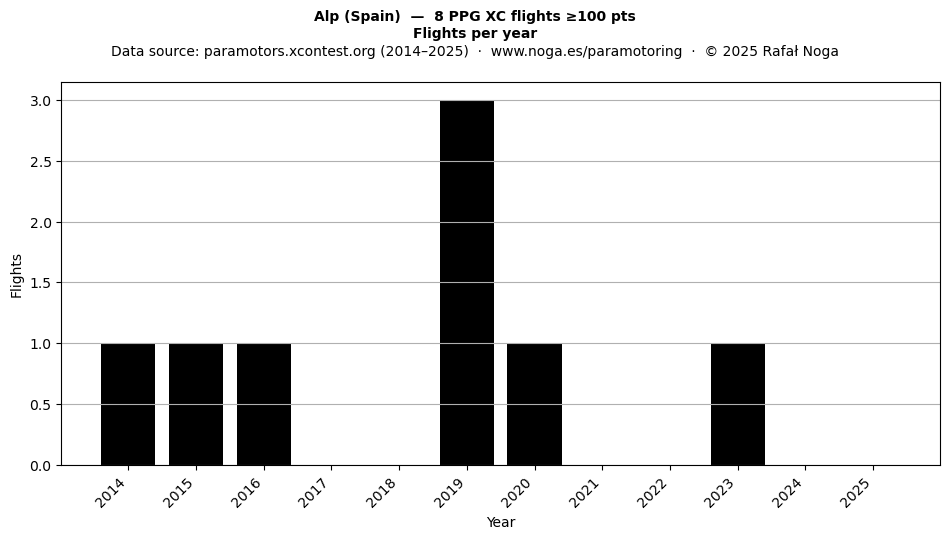Flights per year
