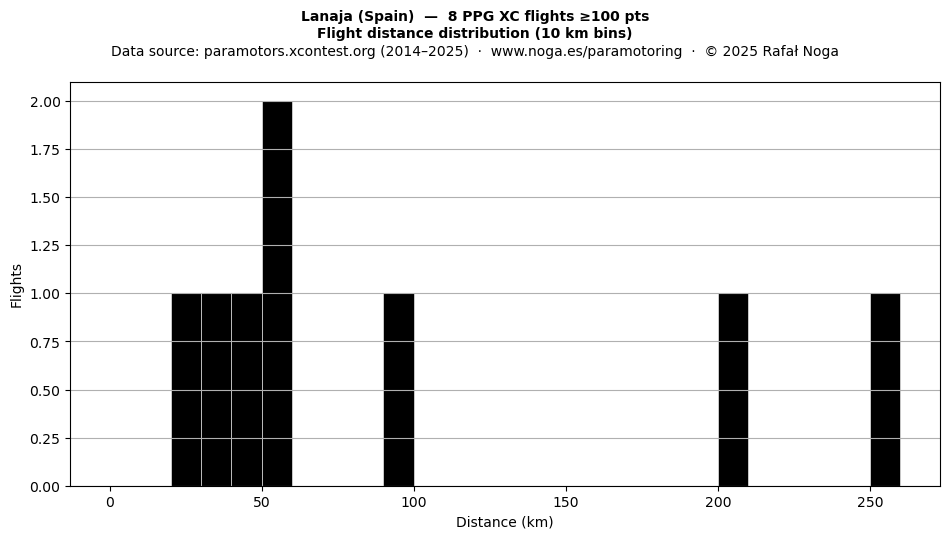 Flight distance