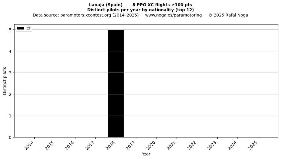 Distinct pilots per year