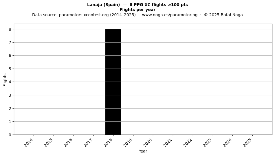 Flights per year