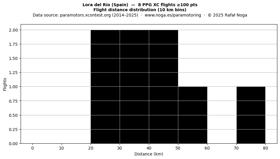 Flight distance