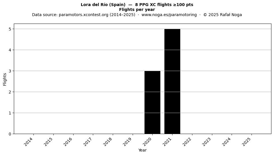 Flights per year