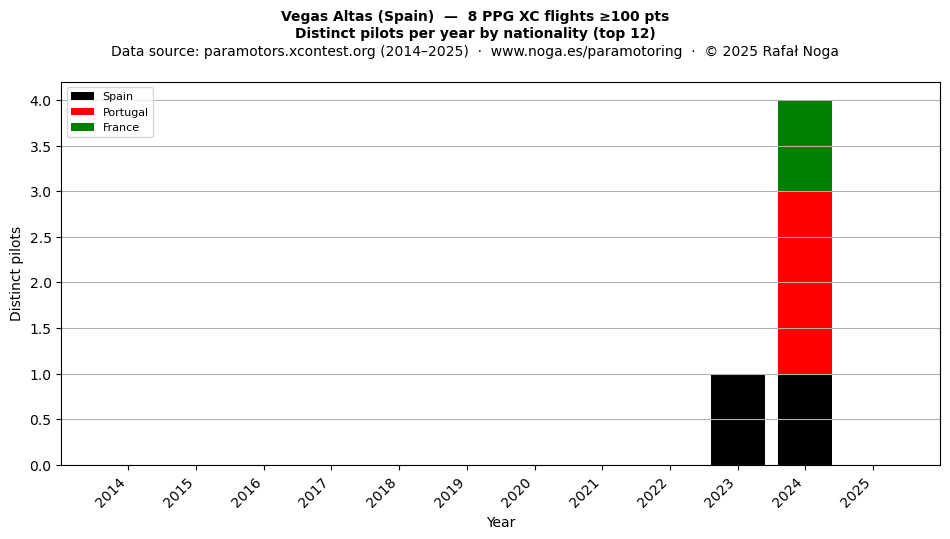 Distinct pilots per year