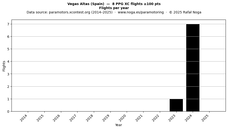 Flights per year