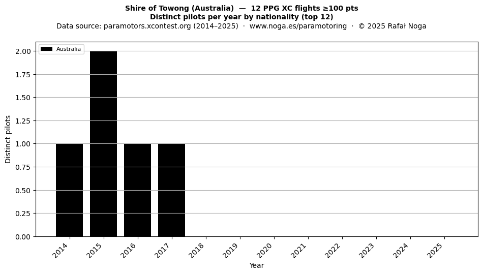 Distinct pilots per year