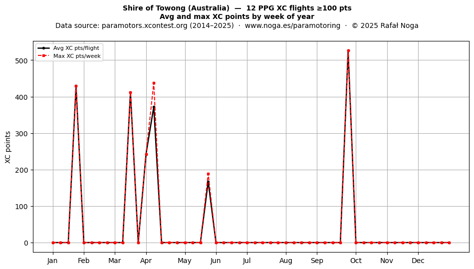XC points by week