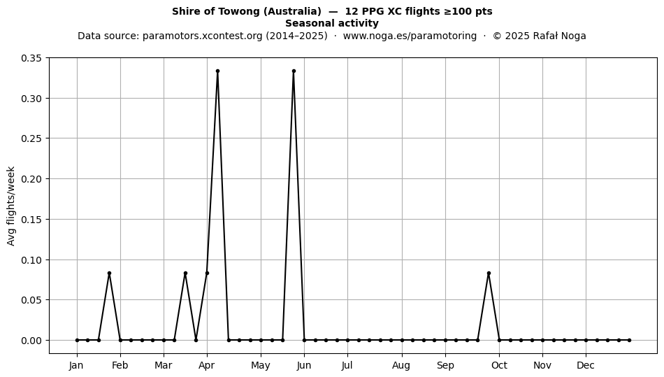 Seasonal activity
