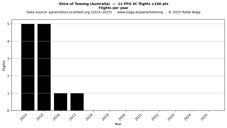 Flights per year
