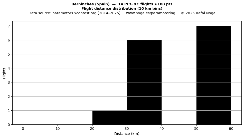 Flight distance