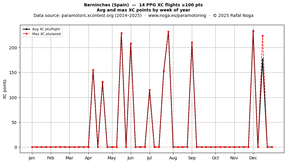 XC points by week
