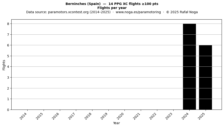 Flights per year