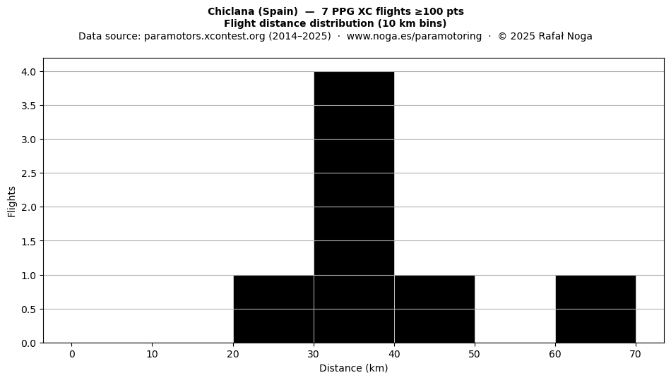Flight distance