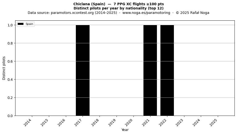 Distinct pilots per year