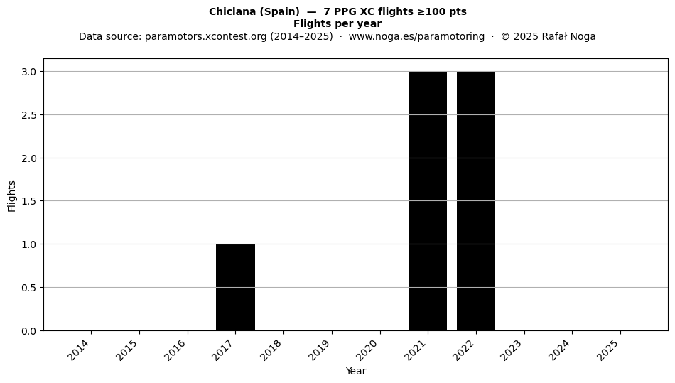 Flights per year