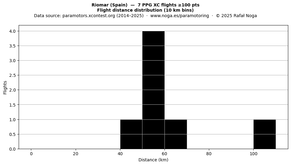 Flight distance