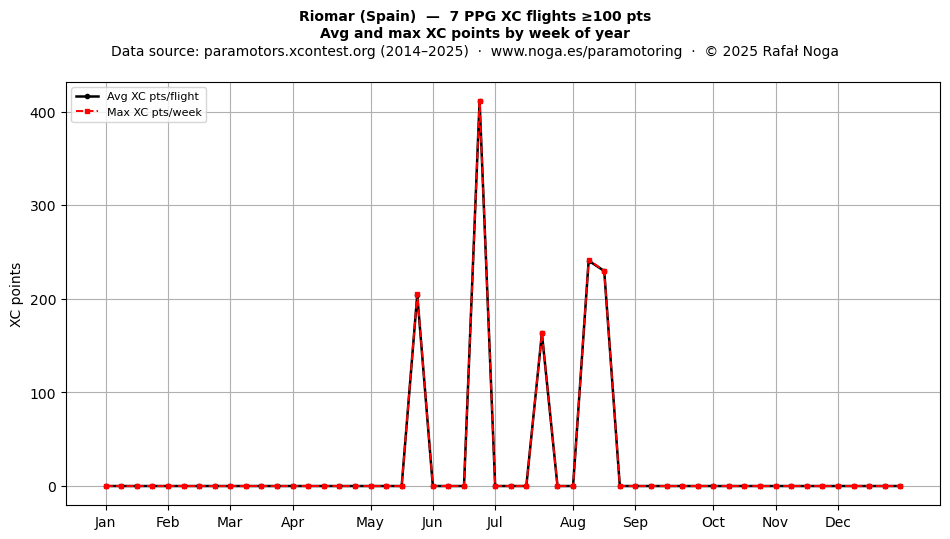 XC points by week