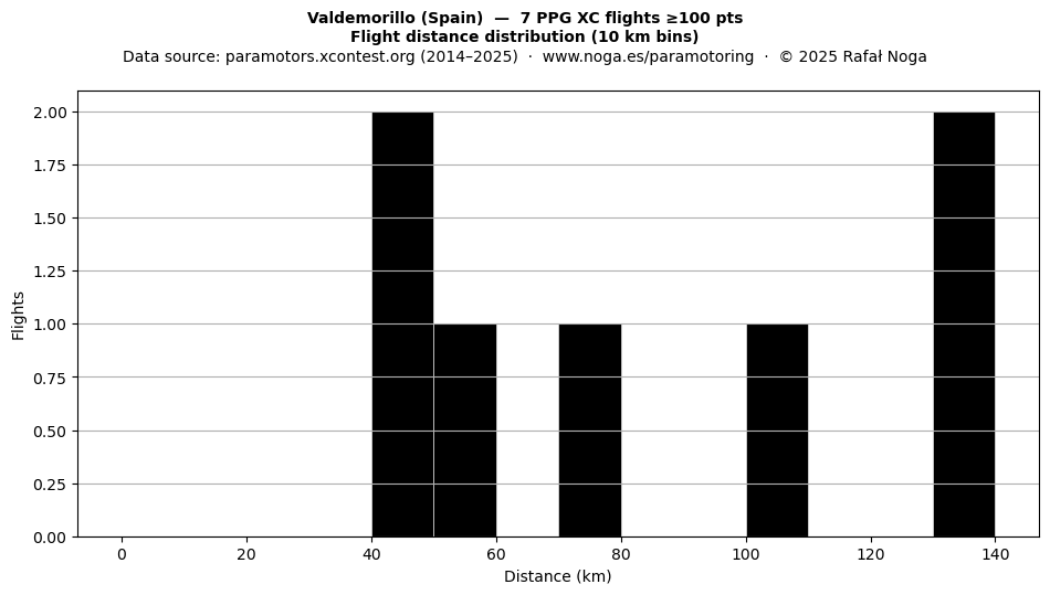 Flight distance