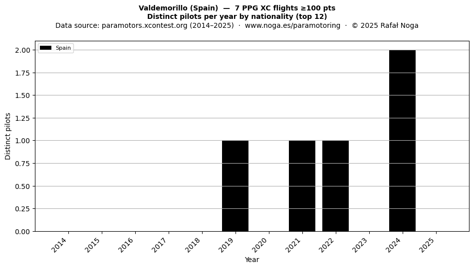 Distinct pilots per year