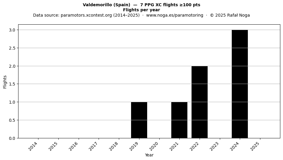 Flights per year