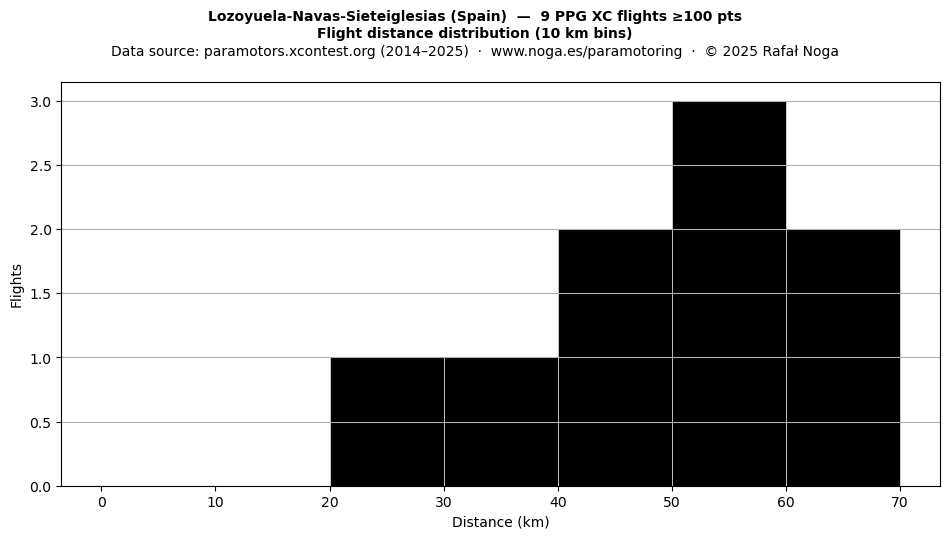 Flight distance