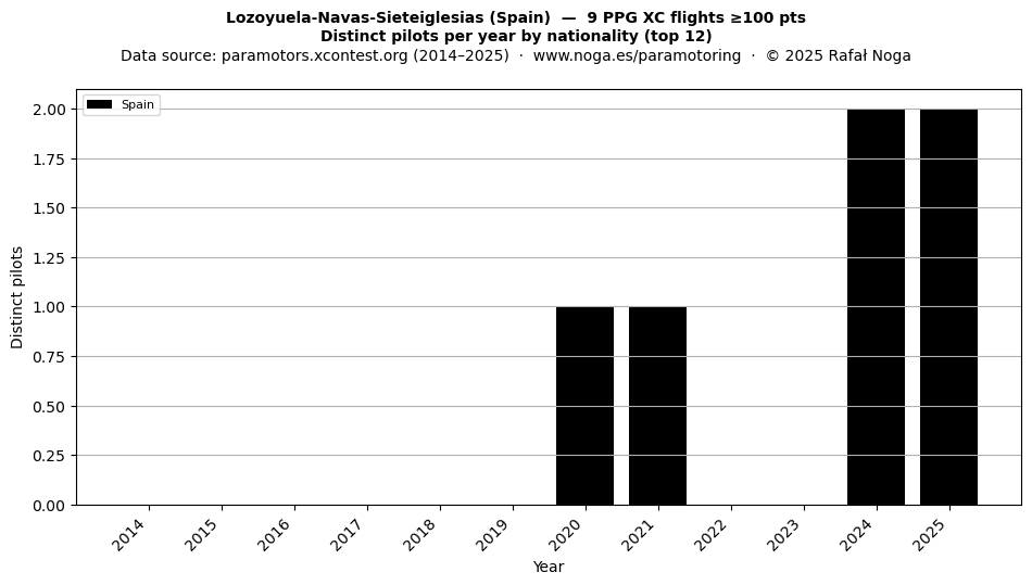 Distinct pilots per year