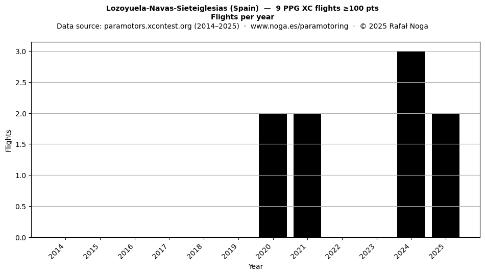 Flights per year