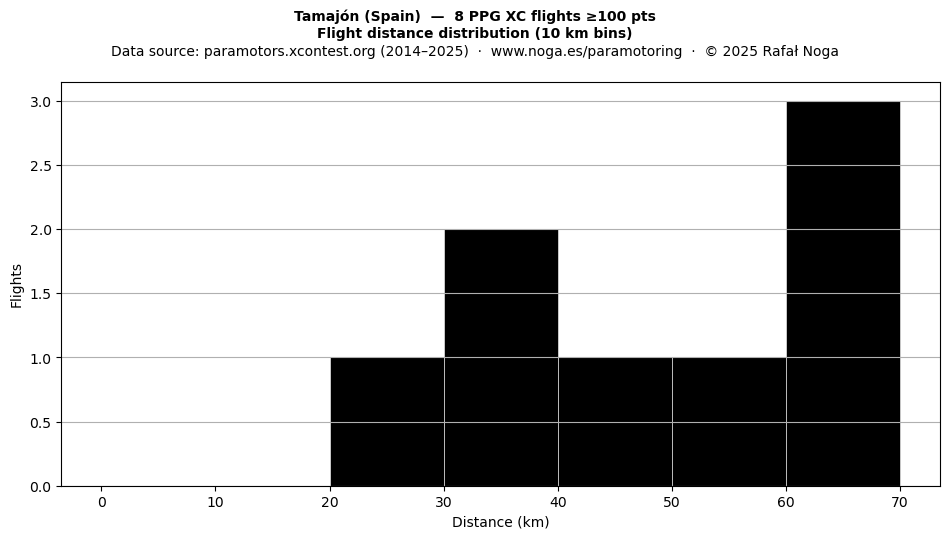 Flight distance