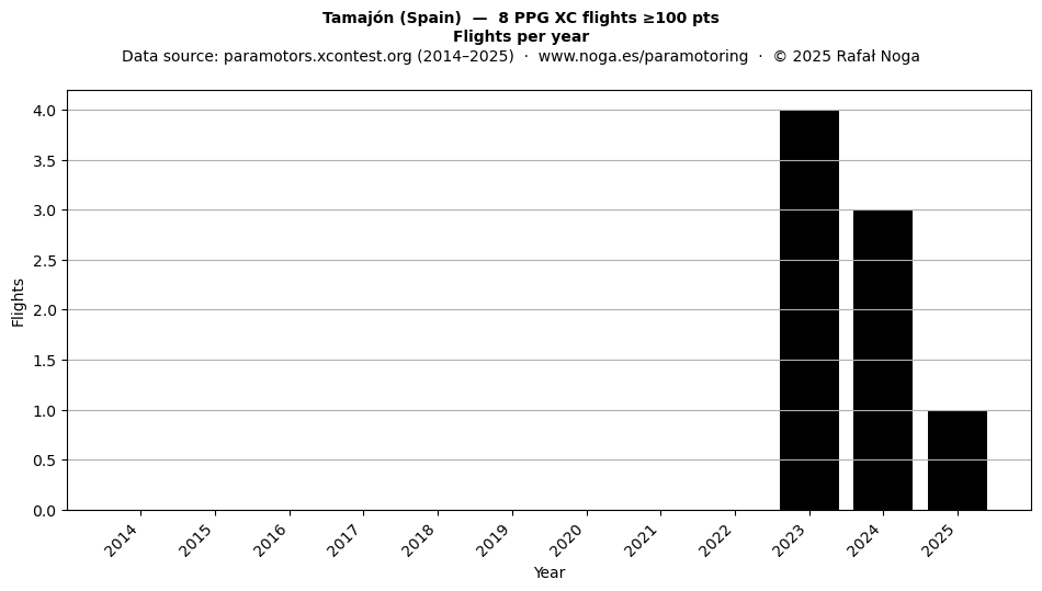 Flights per year