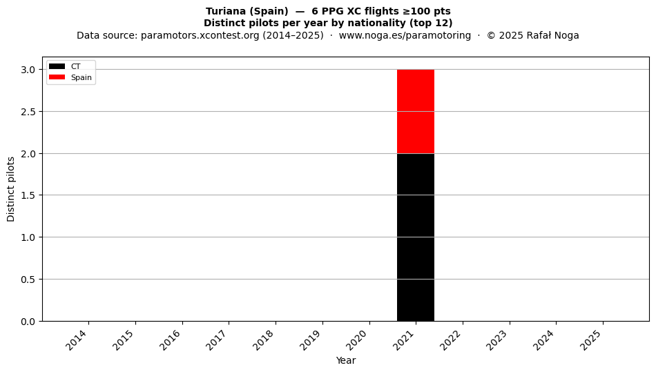 Distinct pilots per year