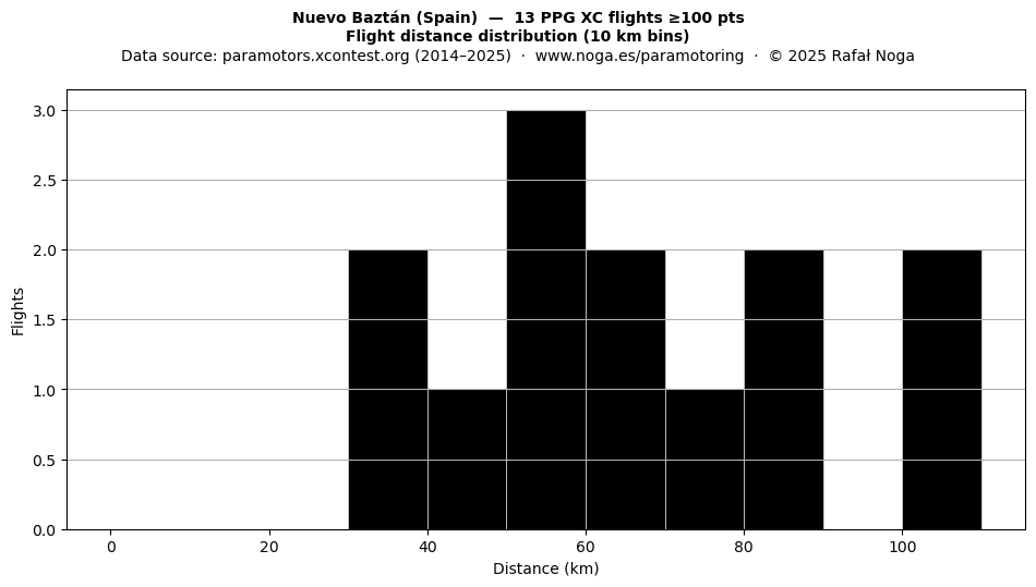 Flight distance