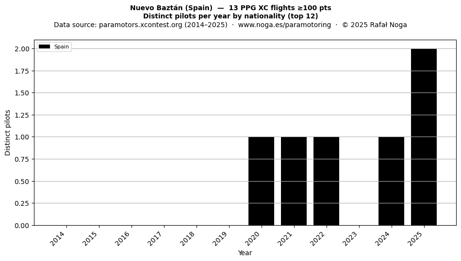 Distinct pilots per year