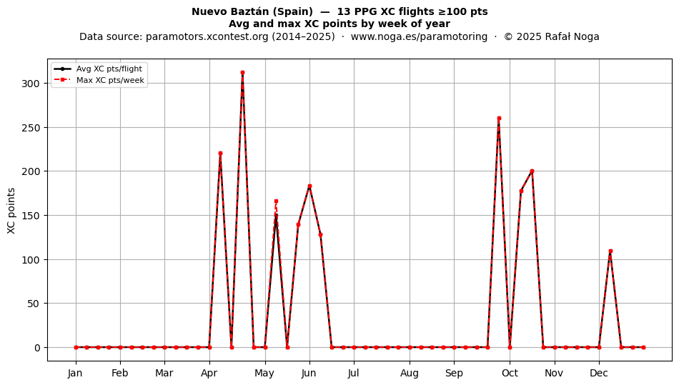 XC points by week