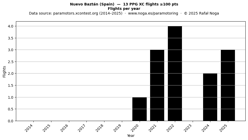 Flights per year