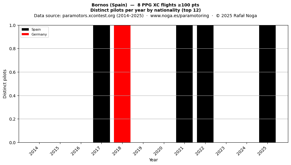 Distinct pilots per year