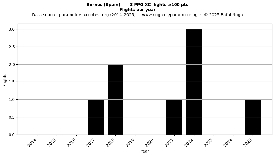 Flights per year
