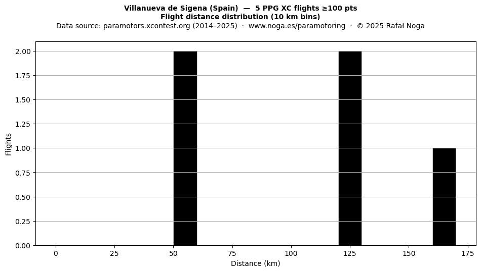 Flight distance