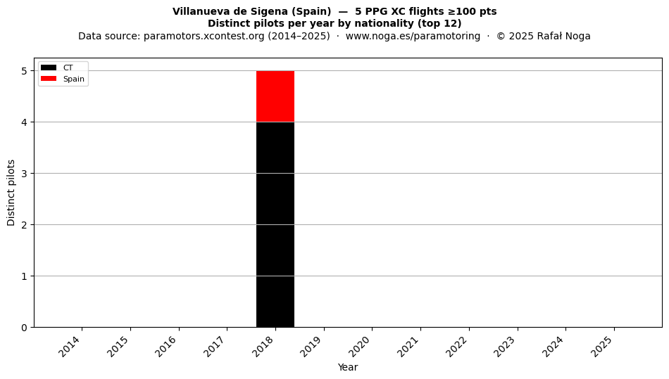 Distinct pilots per year