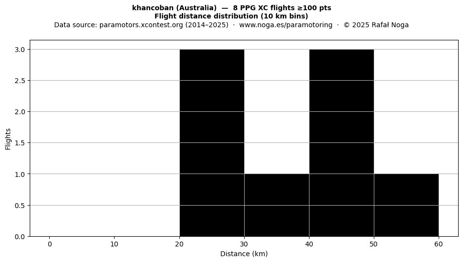 Flight distance