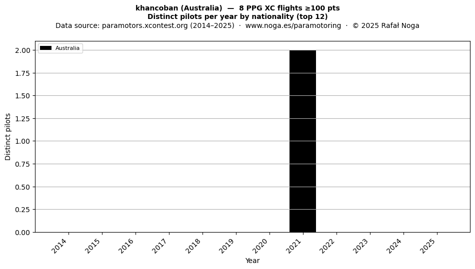 Distinct pilots per year