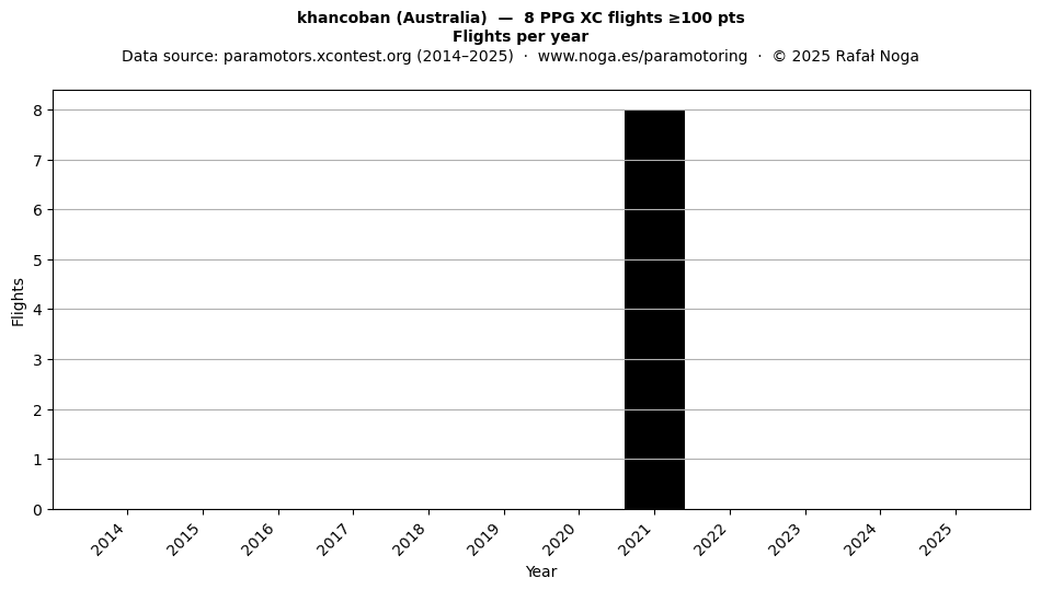 Flights per year