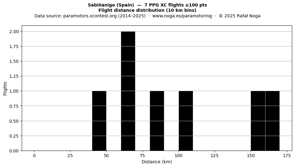 Flight distance