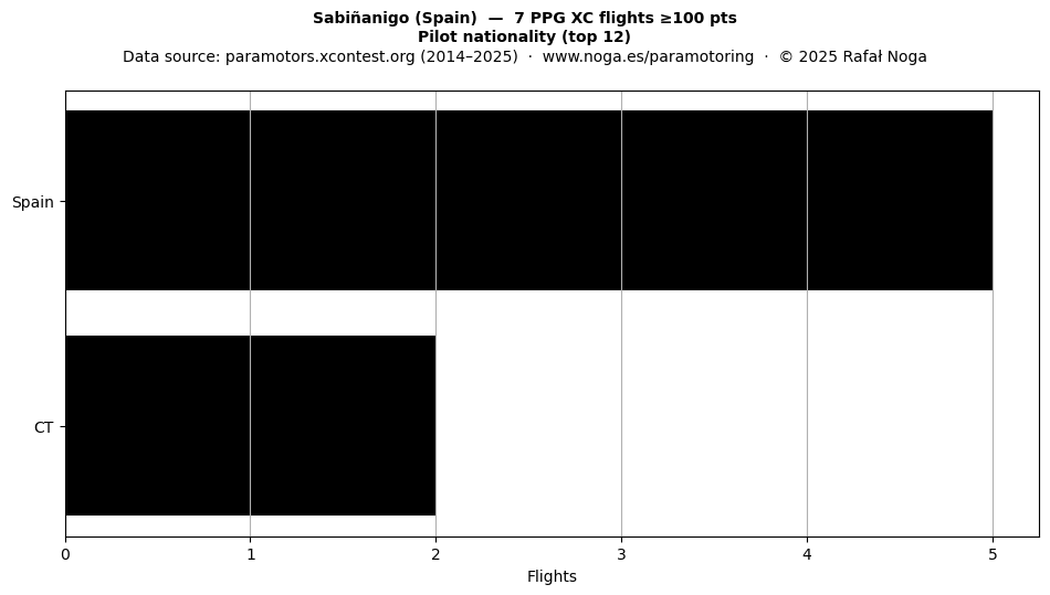 Pilot nationality