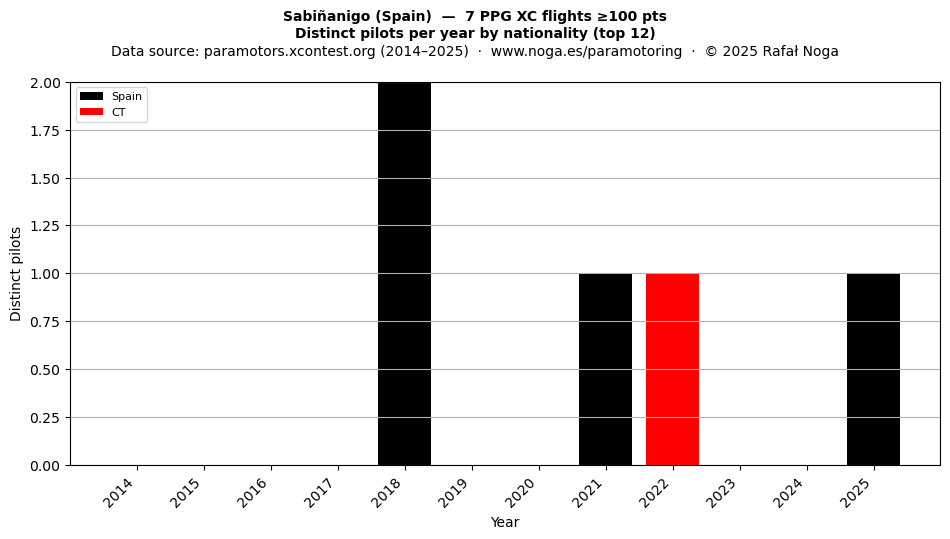 Distinct pilots per year