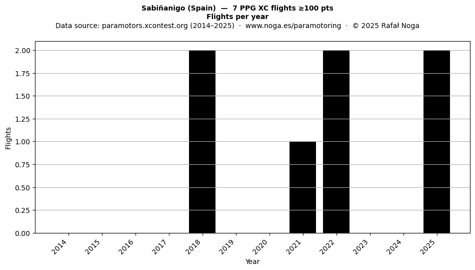 Flights per year