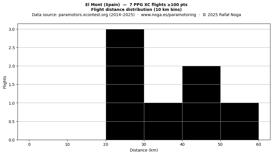 Flight distance
