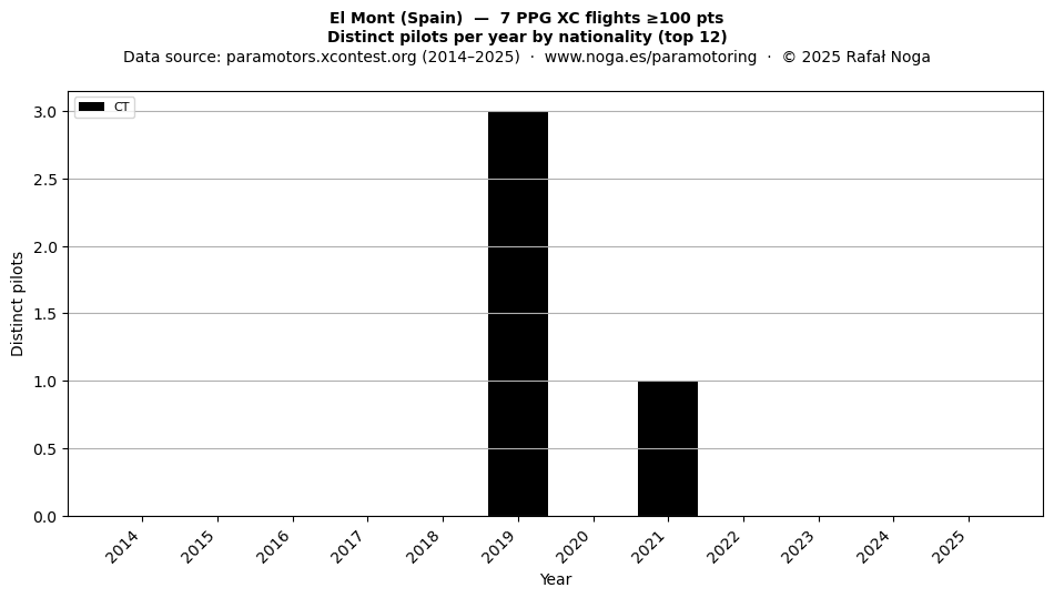 Distinct pilots per year