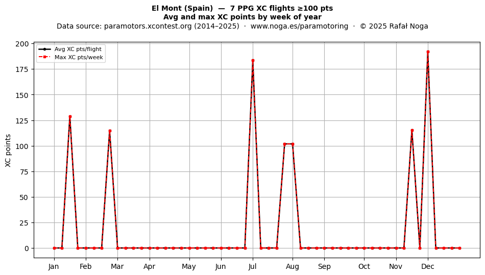 XC points by week