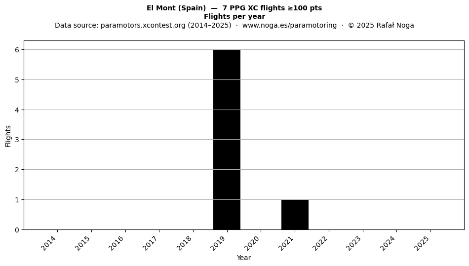 Flights per year